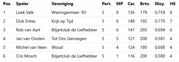 eindstand 3bnd klein 1e klasse 2025