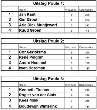 uitslag honderden finale poules 2026