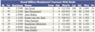 WMT tussenstand na eerste speelavond