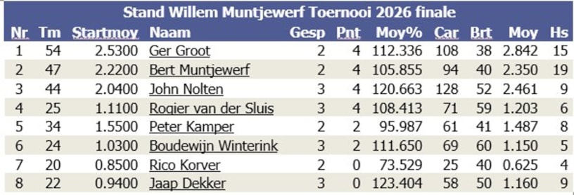 WMT tussenstand na eerste speelavond