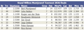 WMT 2026 eindstand finale