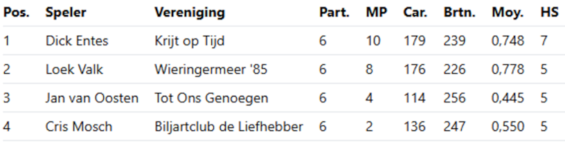 eindstand 1e kl drb NWN 2026-2027